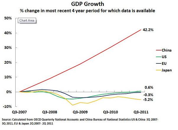 2007年第三季至2011年第三季中國、美國、日本和歐盟的累計GDP增長率：中國累計增長超過四成，遠遠拋離徘徊在停滯邊緣的美國和歐盟，和下降半成左右的日本。