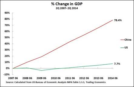 2007年第二季至2014年第二季期間中國和美國的累計GDP增長率：中國78.4%，美國7.7%。