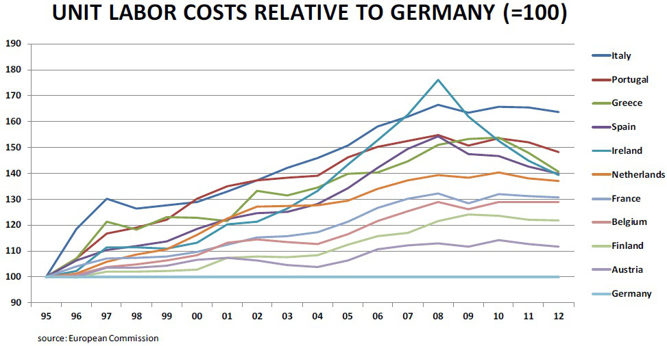 1995年至2012年间，德国相对于欧洲其它主要国家的单位劳动力成本。