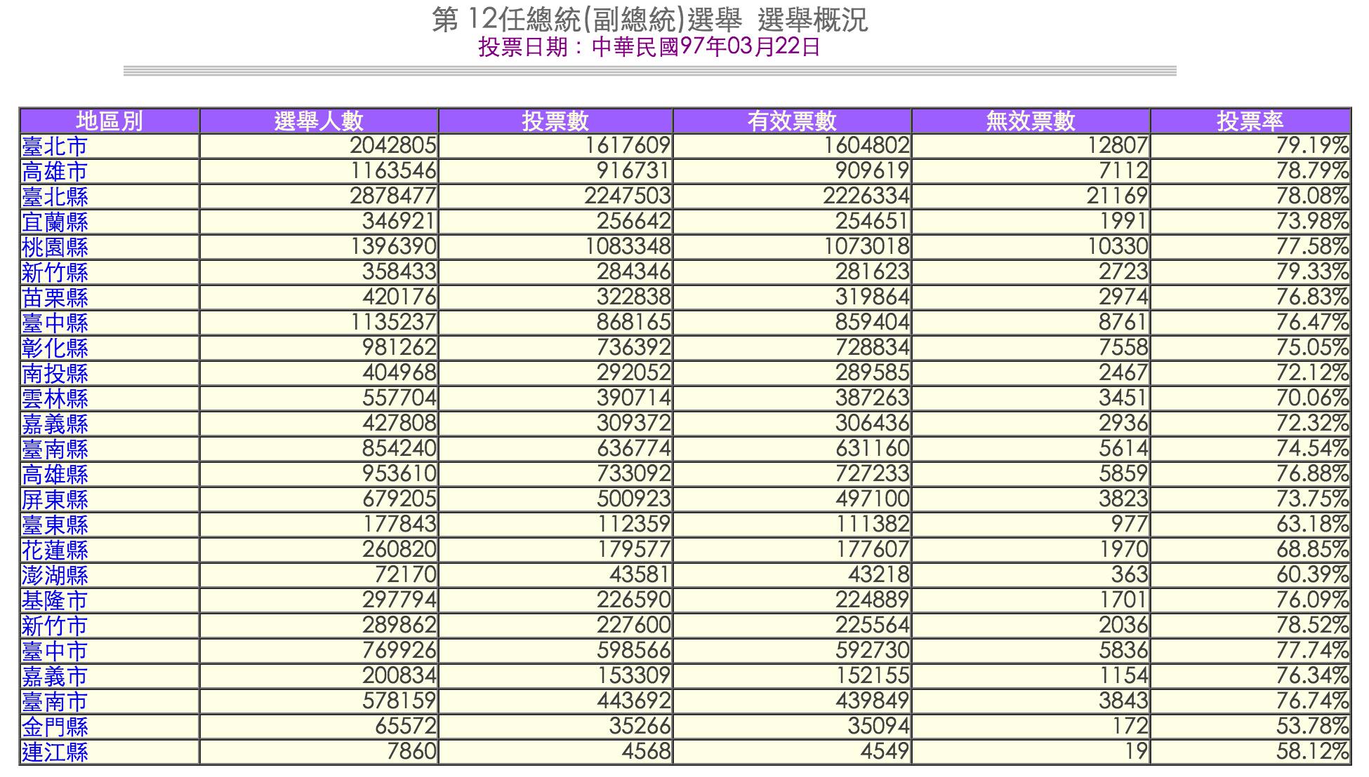 2008年台灣總統選舉數據（來源：中選委網站）