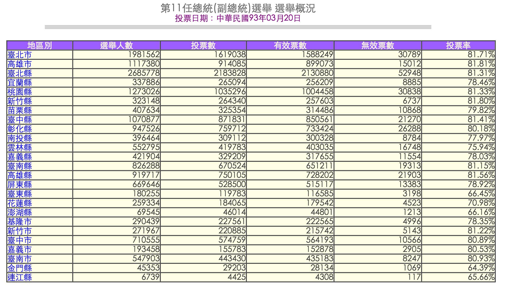 2004年台灣總統選舉數據（來源：中選委網站）