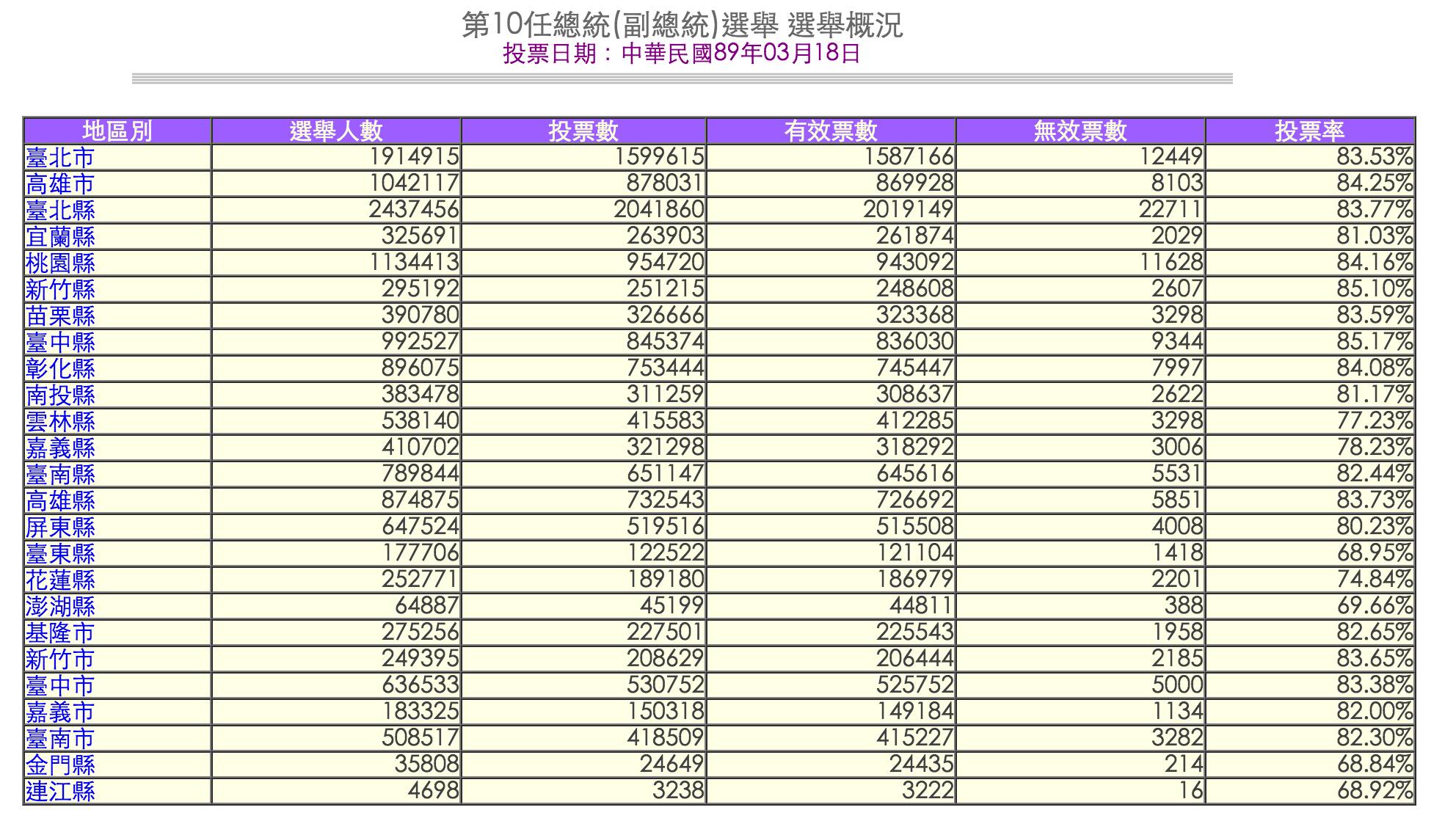2000年台灣總統選舉數據（來源：中選委網站）