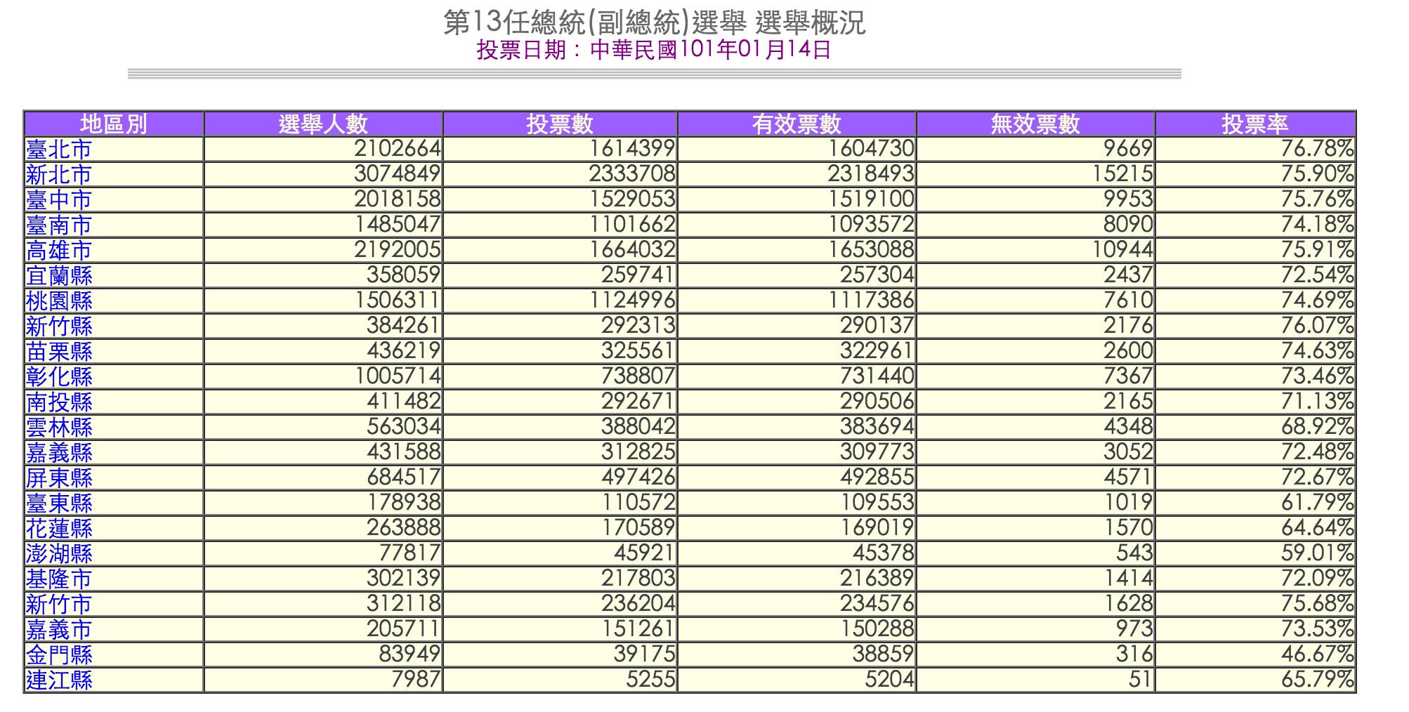 2012年台灣總統選舉數據（來源：中選委網站）