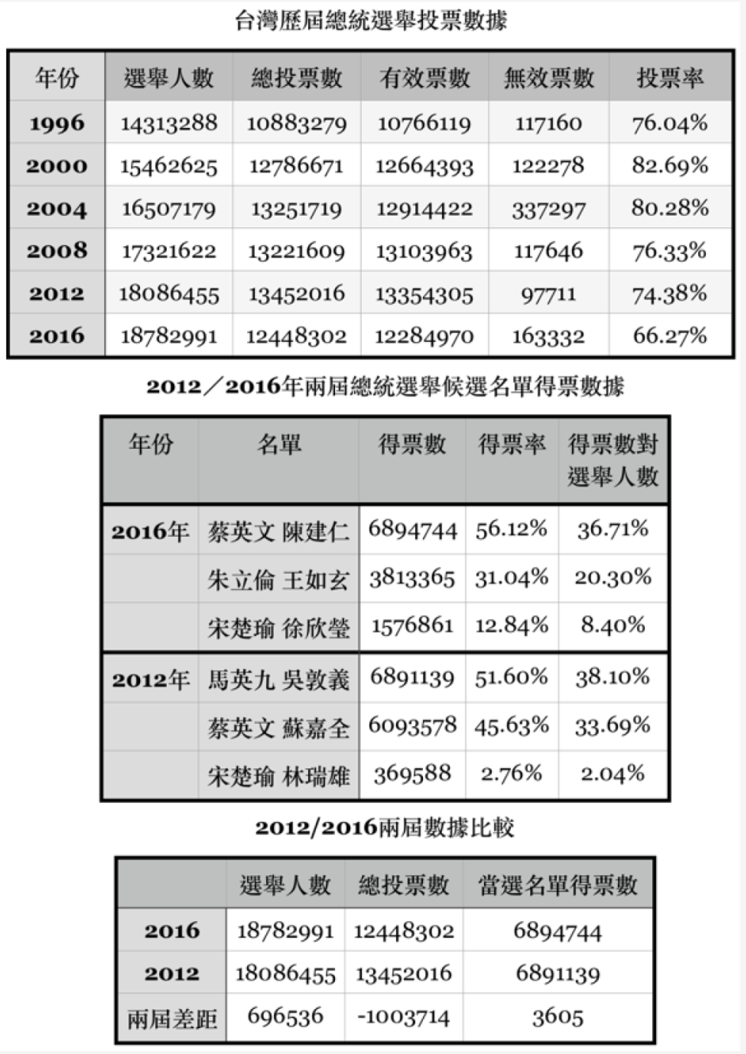 《跨時》製表。數據來源：台灣中選委網站。 