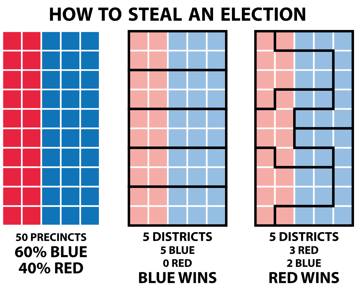 【如何通過劃分選區贏取選舉】 圖左：假設某地有50個小選區，紅黨在20個佔多數，藍黨在30個佔多數。 圖中：將50個小選區劃為5個藍黨佔多數的大選區，藍黨贏取全部5個大選區。 圖右：將藍黨佔多數的小選區集中起來，紅黨贏取三個大選區得勝。（來源：Wikipedia）