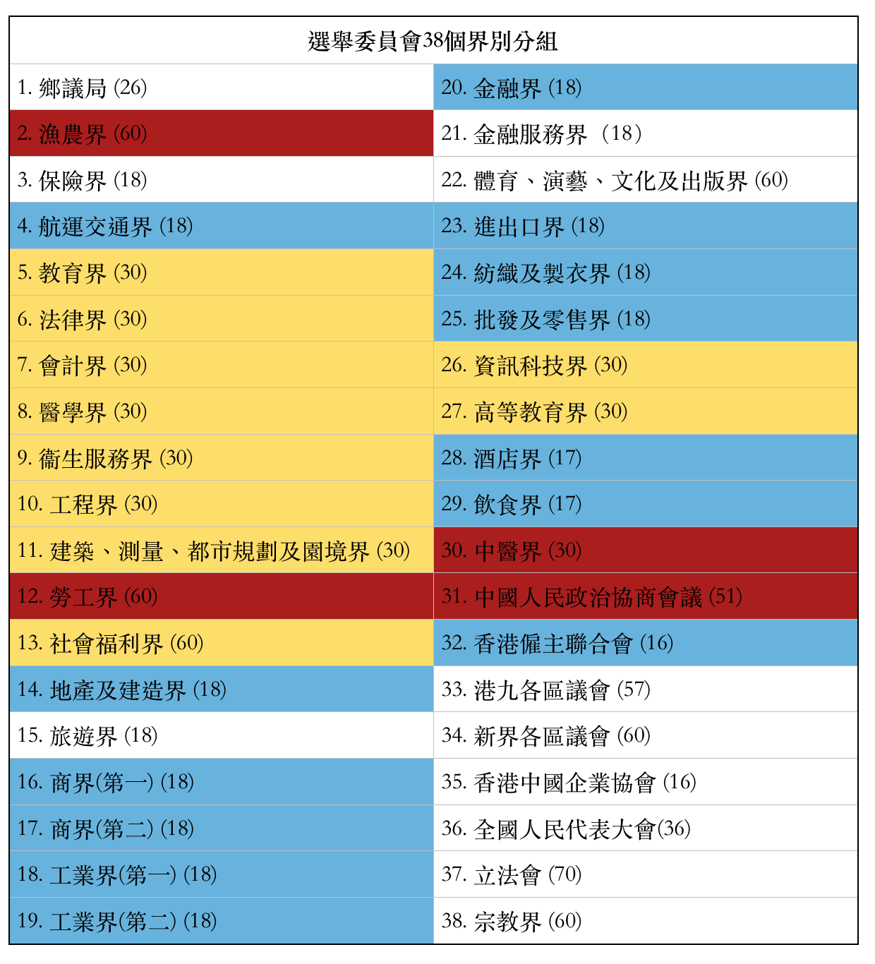 對比2016年選委會選舉。黃色、藍色、紅色分別為泛民、原「唐營」和原「梁營」當選選委的集中界別。